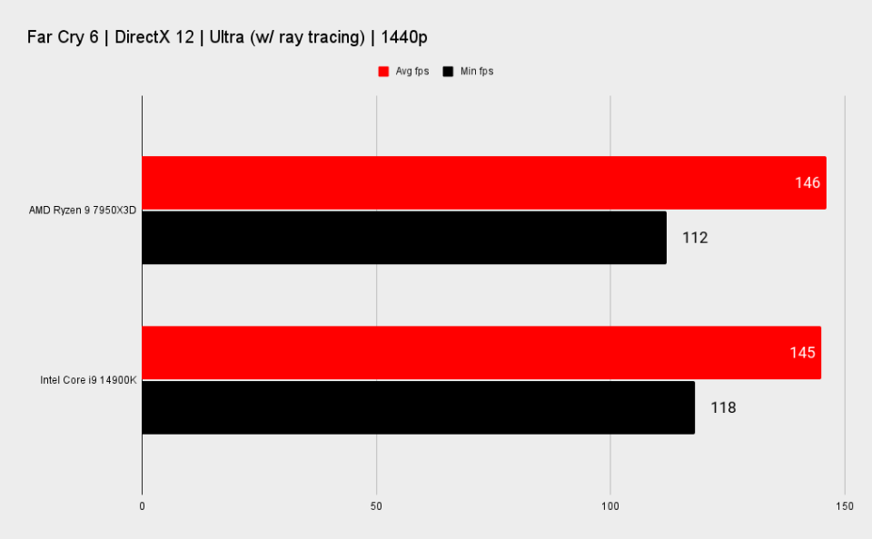 7950X3D vs 14900K benchmarks