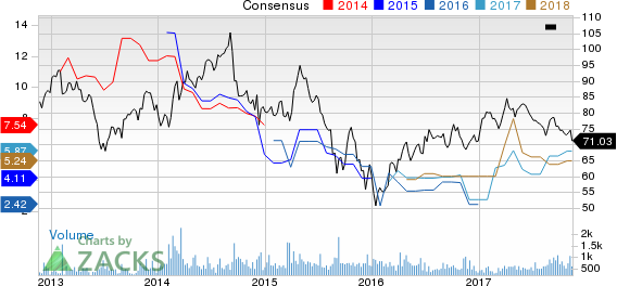 China Petroleum & Chemical Corporation Price and Consensus