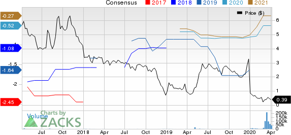 Novan Inc. Price and Consensus