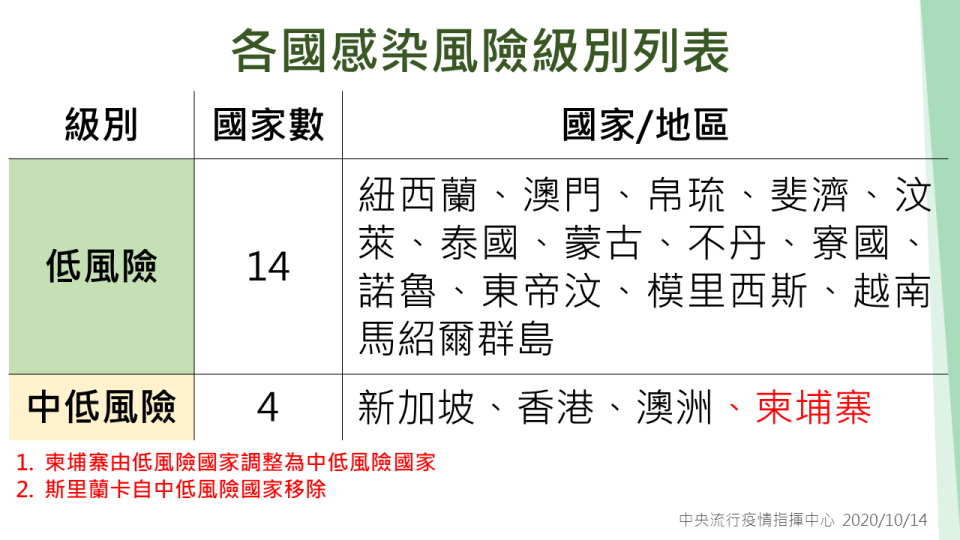 斯里蘭卡自中低風險國家移除。   圖：中央流行疫情指揮中心/提供