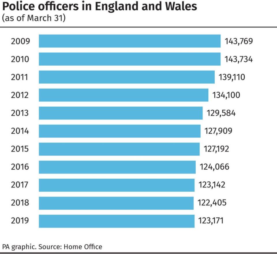 The number of police officers in England and Wales has fallen dramatically in recent years. (PA)