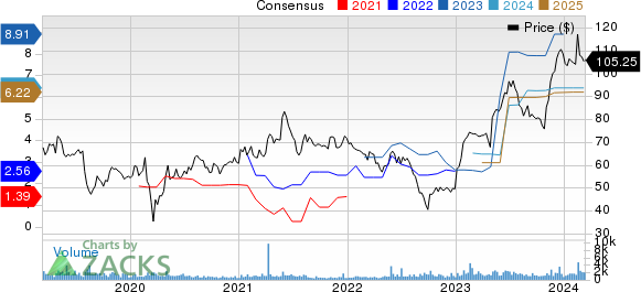 InterDigital, Inc. Price and Consensus