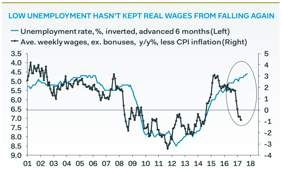 unemployment wages