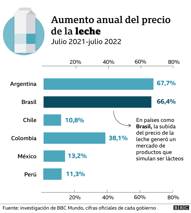 Gráfico leche