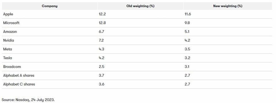 El Nasdaq ‘reequilibra’ el peso de las Big Tech, ¿Qué impacto puede tener en el mercado?