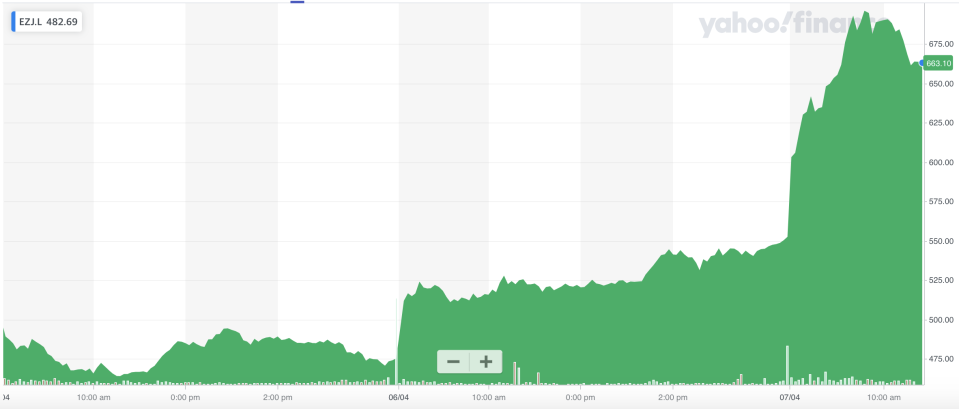 EasyJet's stock leapt on Tuesday. Photo: Yahoo Finance UK