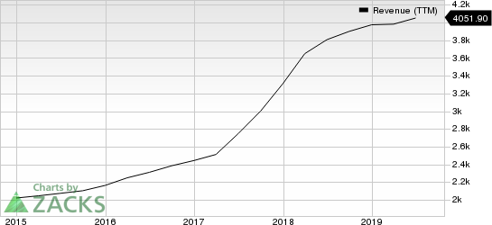 Gartner, Inc. Revenue (TTM)