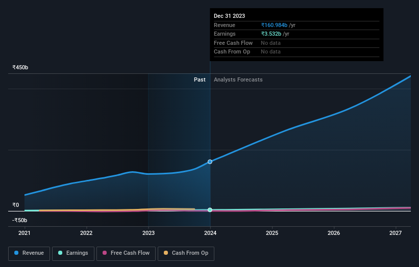 NSEI:DIXON Earnings and Revenue Growth as at May 2024