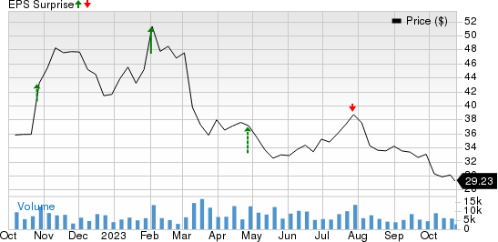 Harley-Davidson, Inc. Price and EPS Surprise