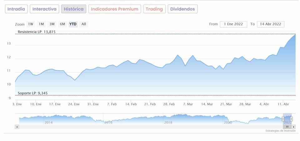 Repsol cotización anual del valor