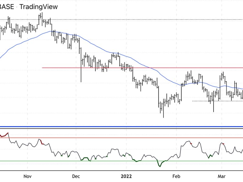 Bitcoin daily price chart shows support/resistance, with RSI on bottom. (Damanick Dantes/CoinDesk, TradingView)