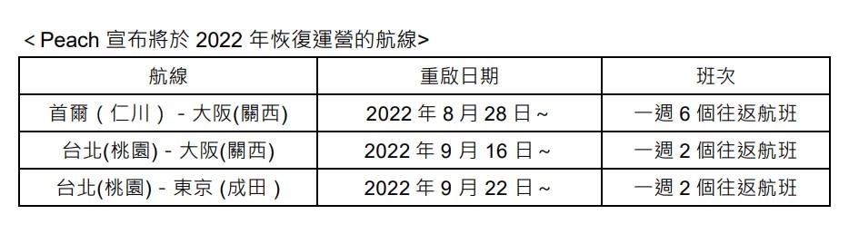 樂桃航空陸續恢復3國際航線。   圖：樂桃航空／提供