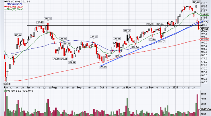 Top Stock Trades for Tomorrow No. 2: Facebook (FB)