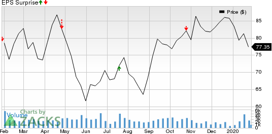 Autoliv, Inc. Price and EPS Surprise