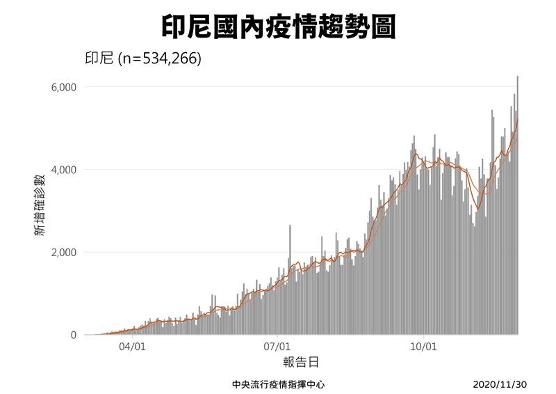 印尼境內近期疫情持續升溫。（圖／中央流行疫情指揮中心提供）