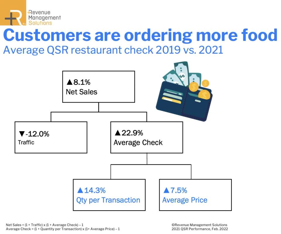 Average check increases drive QSR sales per consumer survey and sales data from Revenue Management Solutions