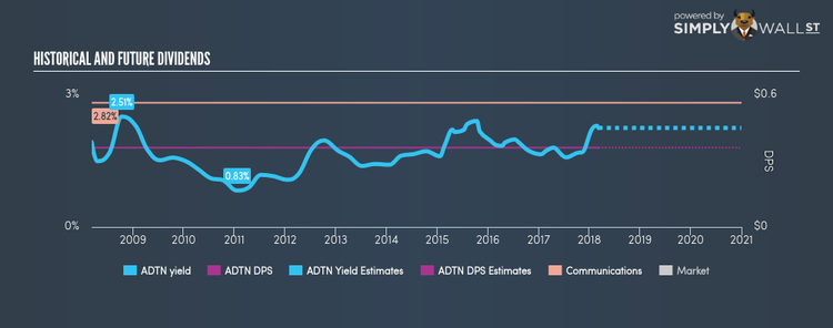 NasdaqGS:ADTN Historical Dividend Yield Mar 7th 18
