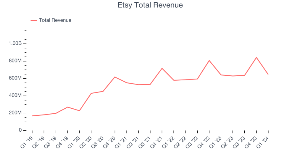 Etsy Total Revenue