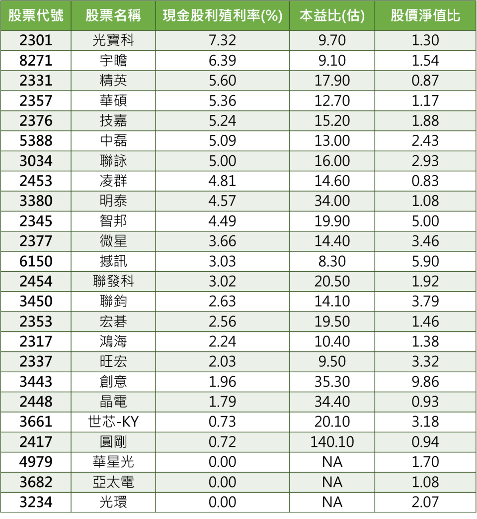 資料來源：CMoney；資料整理：陳唯泰