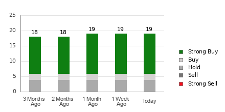 Broker Rating Breakdown Chart for ABT