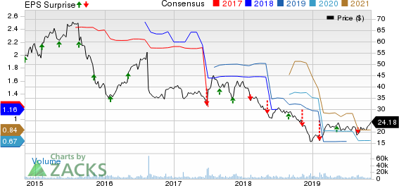 The Hain Celestial Group, Inc. Price, Consensus and EPS Surprise