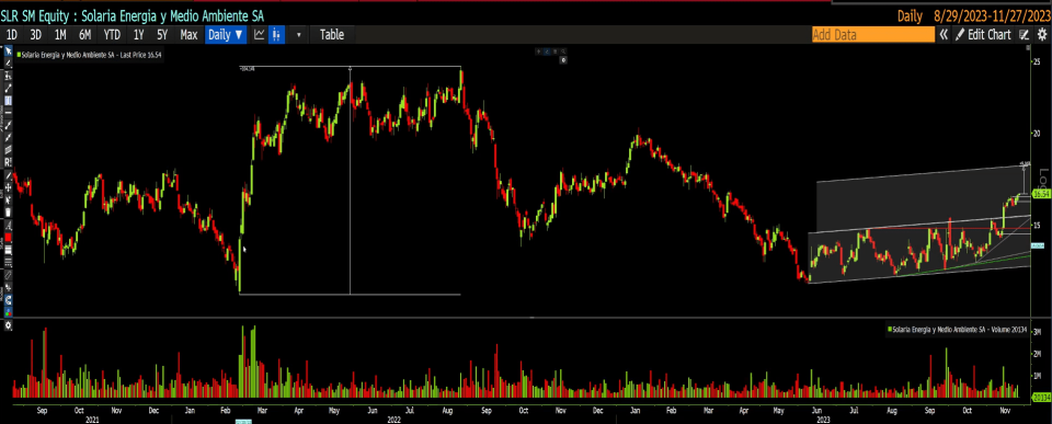 Solaria en gráfico diario con la plataforma Bloomberg