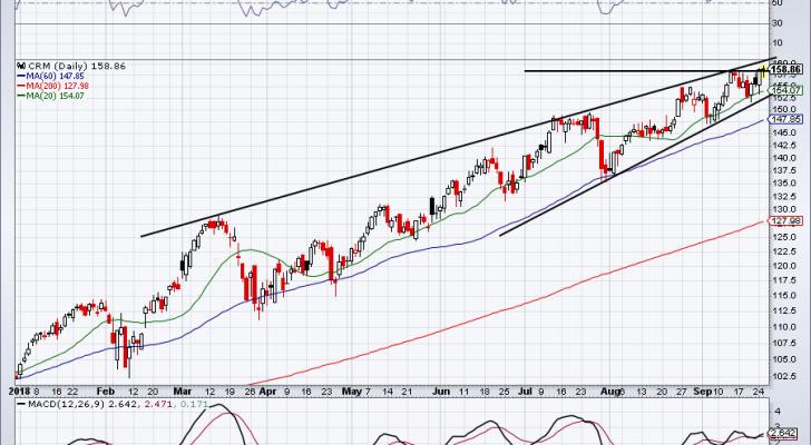 top stock trades for CRM