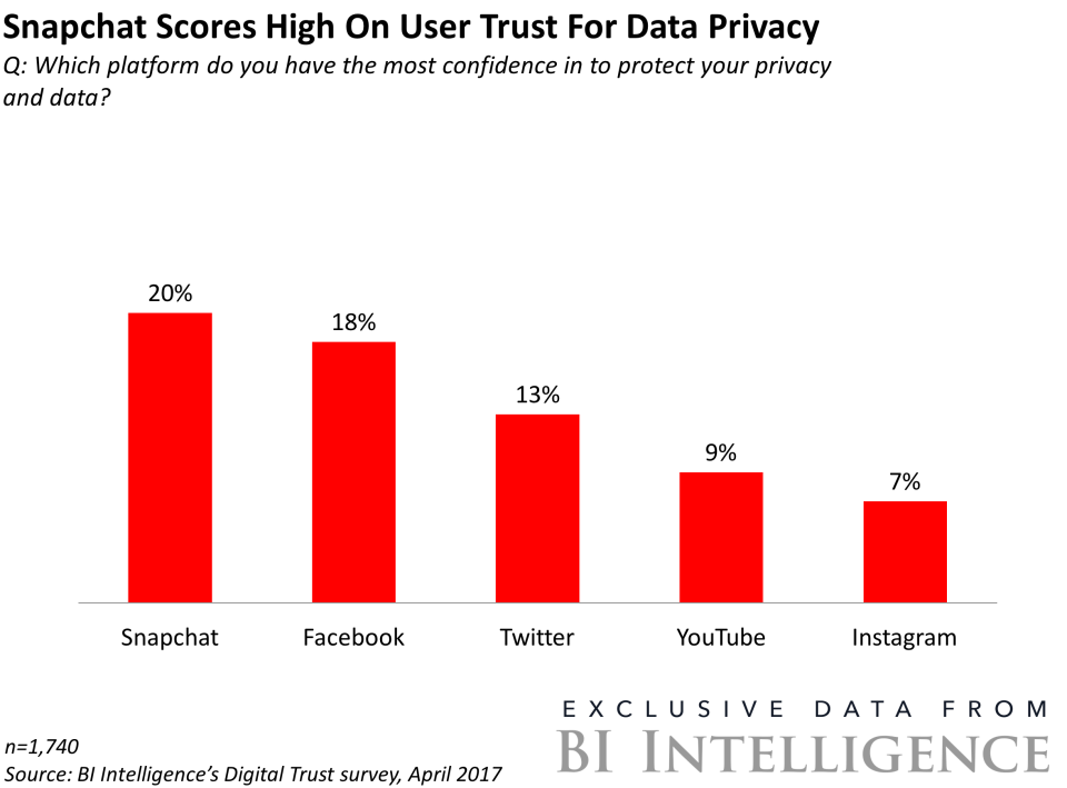 snapchat trust privacy data