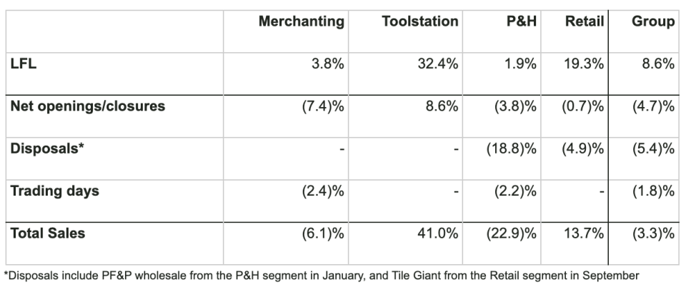 Sales performance in October and November 2020. Table: Travis Perkins