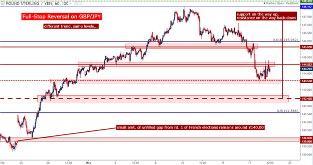 GBP/JPY Technical Analysis: New Trend, New Direction, Same Levels