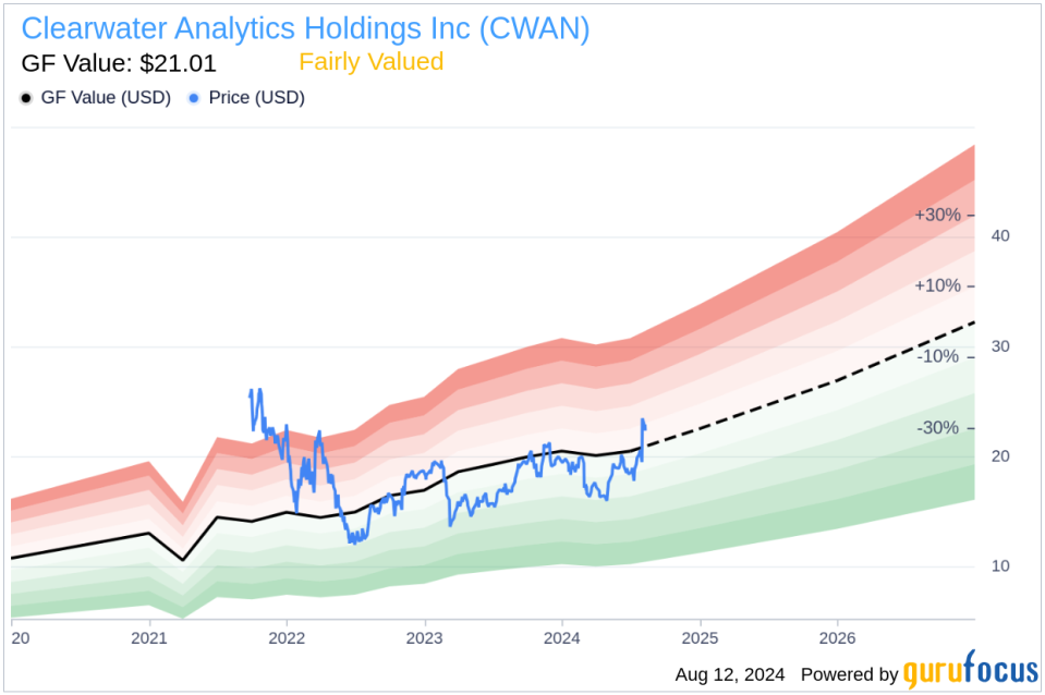 Insider sale: Director Jacques Aigrain sells 25,000 shares of Clearwater Analytics Holdings Inc (CWAN)