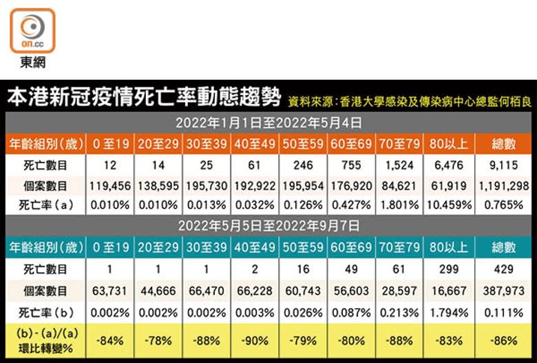 本港新冠疫情死亡率動態趨勢