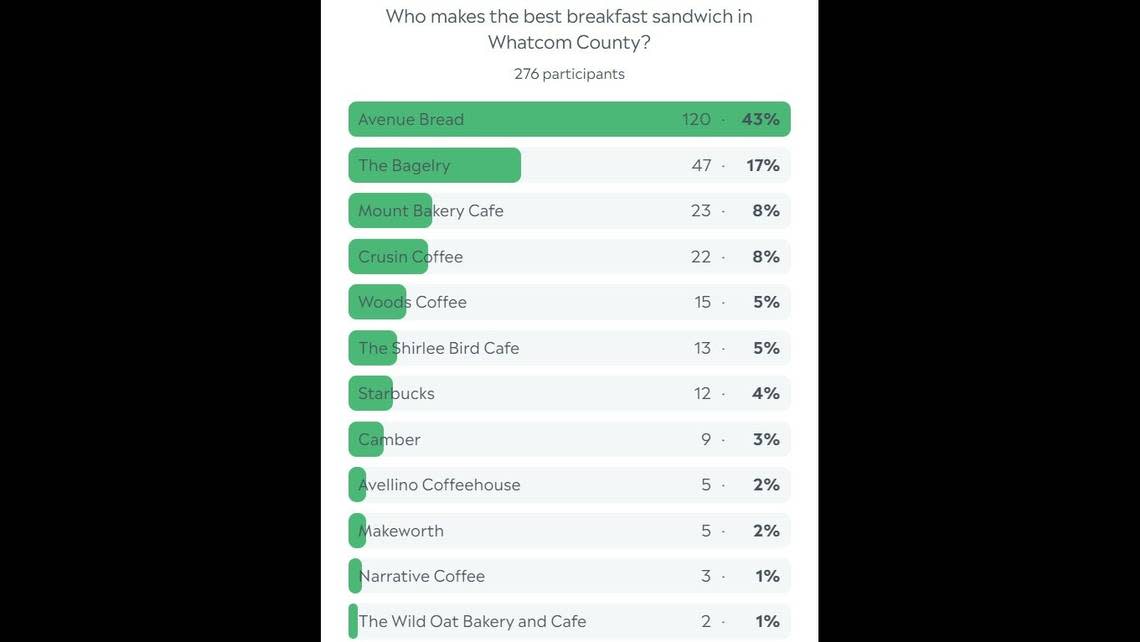 Whatcom breakfast sandwich poll results