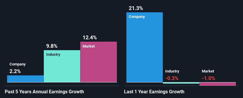 past-earnings-growth