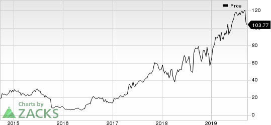 Exact Sciences Corporation Price