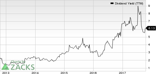 Abercrombie & Fitch Company Dividend Yield (TTM)