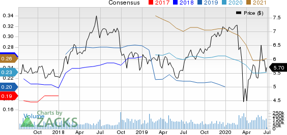 Sirius XM Holdings Inc. Price and Consensus