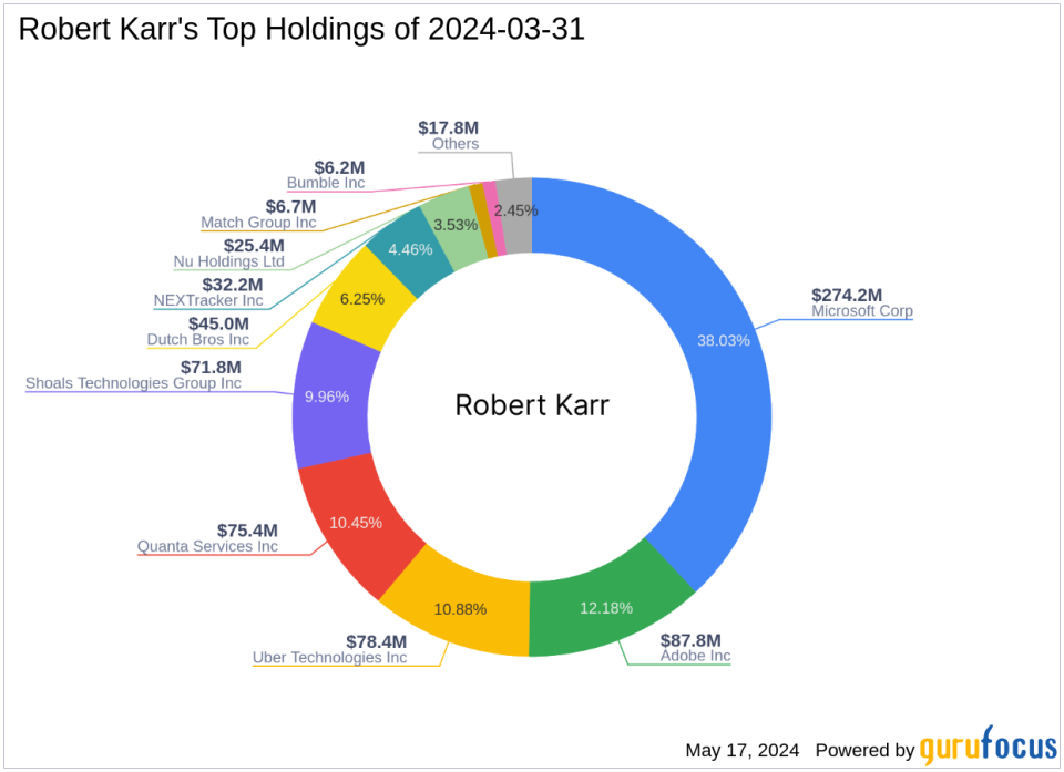 Robert Karr's Strategic Acquisition in Shoals Technologies Group Inc