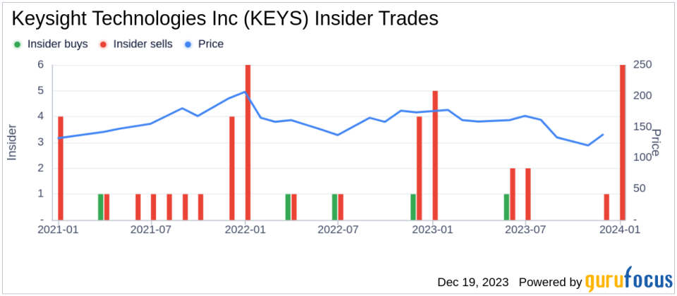 Insider Sell: EVP and CFO Neil Dougherty Offloads Shares of Keysight Technologies Inc