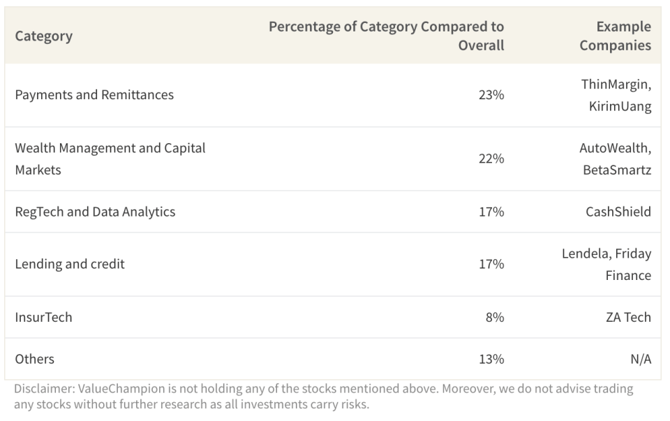 Type of Financial Technologies in Singapore