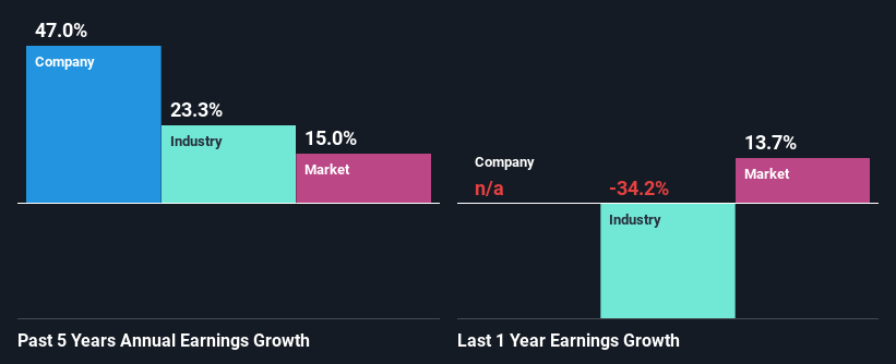 past-earnings-growth