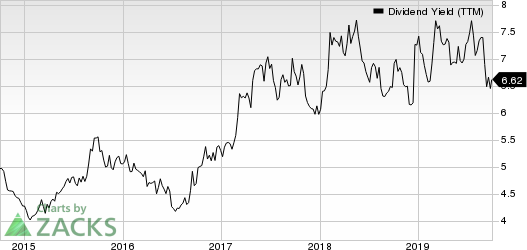 RPT Realty Dividend Yield (TTM)