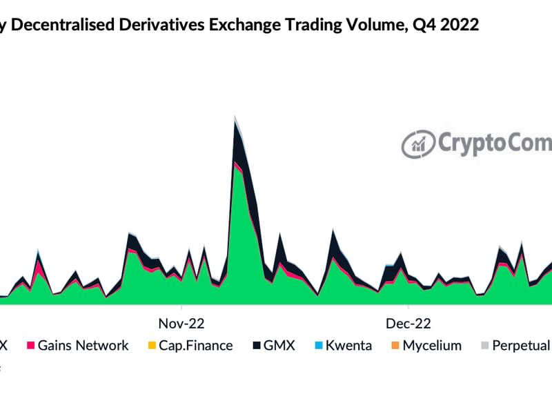 Das Handelsvolumen auf dYdX stieg Mitte November sprunghaft an, als Händler auf dezentralisierte Wege umschwenkten. (KryptoVergleich)