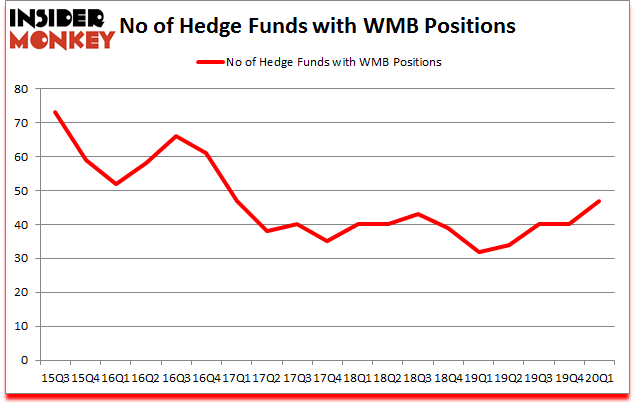 Is WMB A Good Stock To Buy?