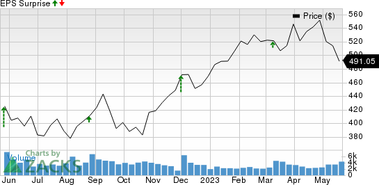 Ulta Beauty Inc. Price and EPS Surprise