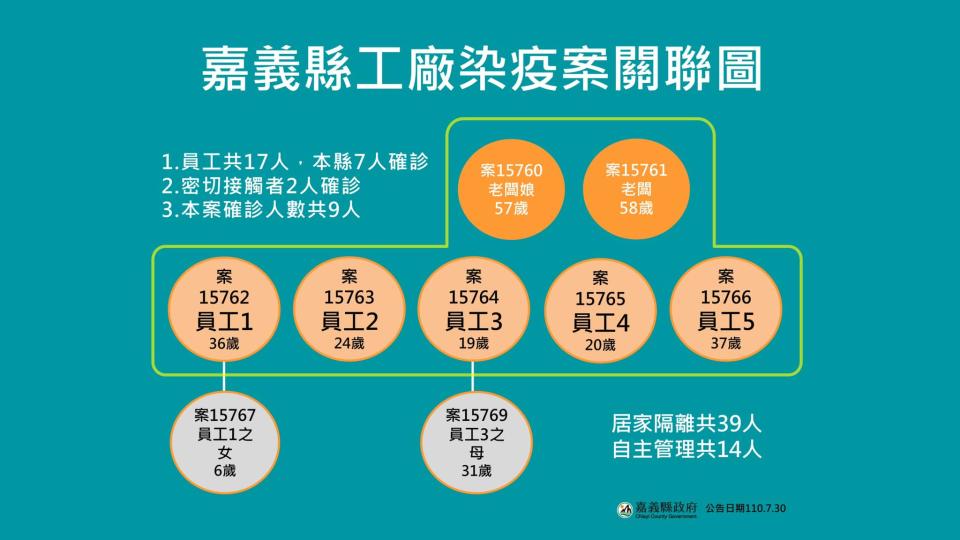 嘉義縣水上某工廠群聚關聯圖。（圖／翻攝自臉書綠豆嘉義人）