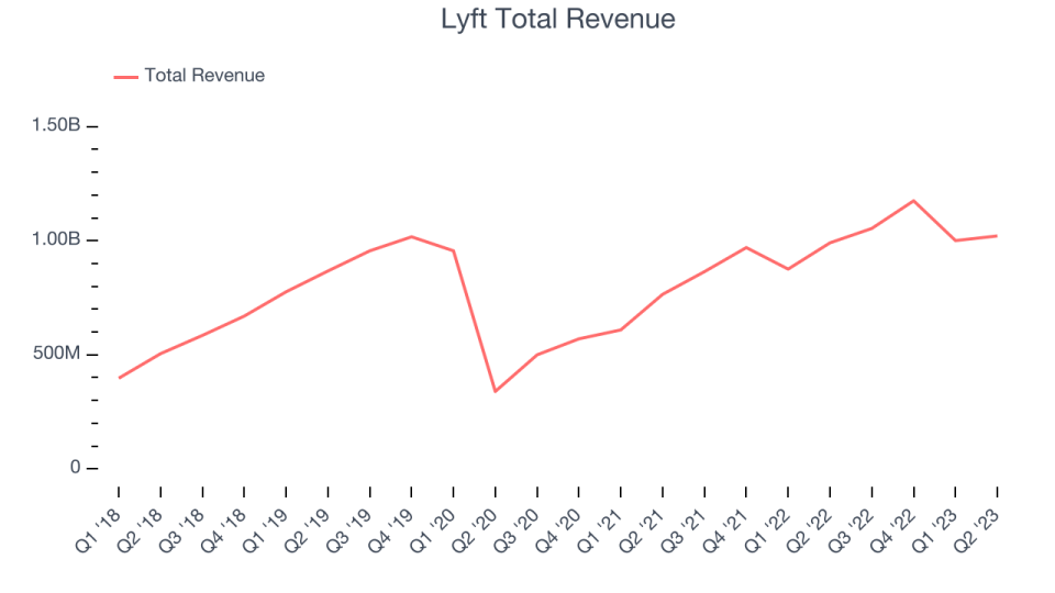 Lyft Earnings What To Look For From LYFT