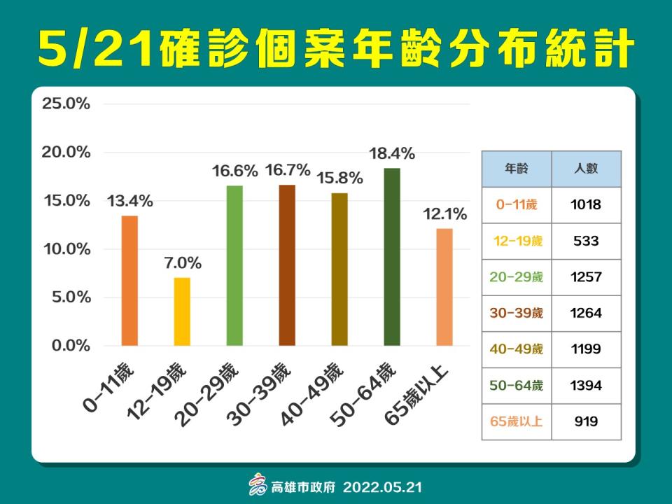 高雄5/21確診者年齡層分布情形。   圖：高雄市衛生局提供