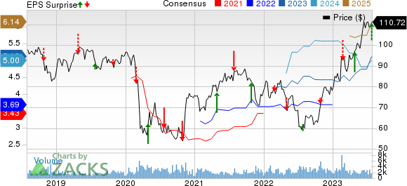 Fomento Economico Mexicano S.A.B. de C.V. Price, Consensus and EPS Surprise