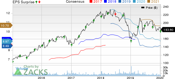 Constellation Brands Inc Price, Consensus and EPS Surprise